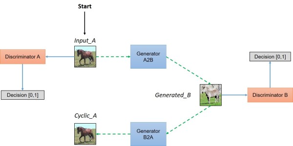 CycleGAN_structure_A